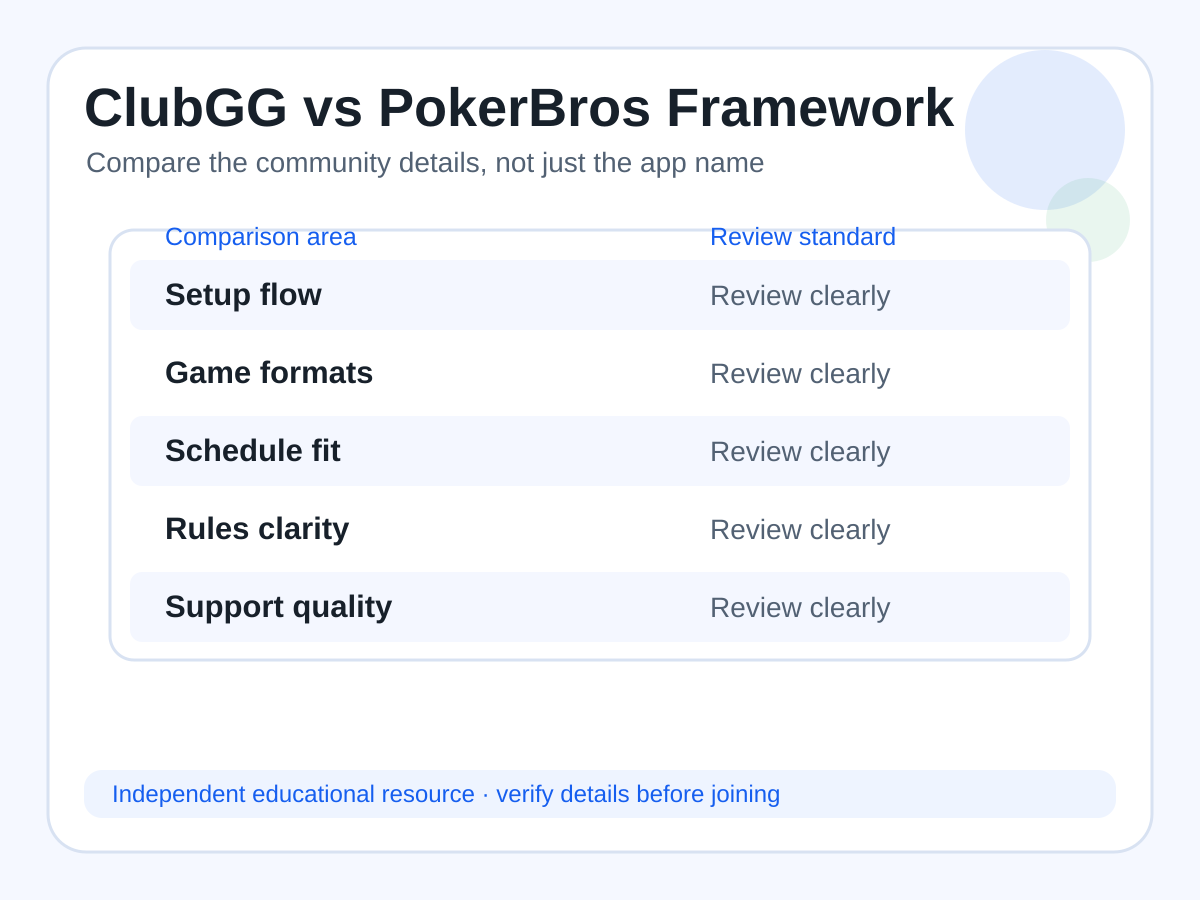 Comparison framework for reviewing ClubGG and PokerBros communities by setup, formats, schedule, rules, and support.