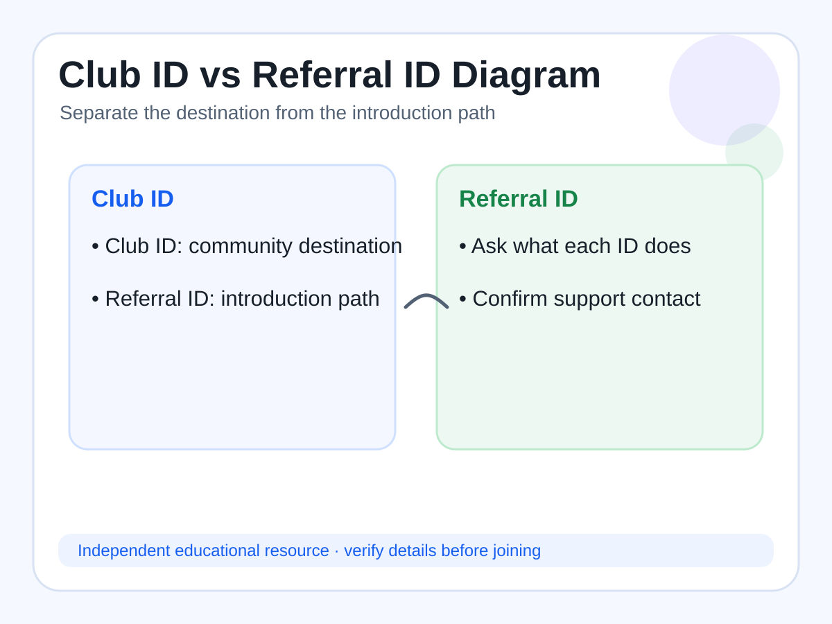Diagram explaining the difference between a club ID and referral ID for private poker app communities.