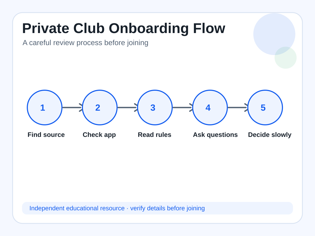 Flow diagram showing a careful review process before joining a private poker community.